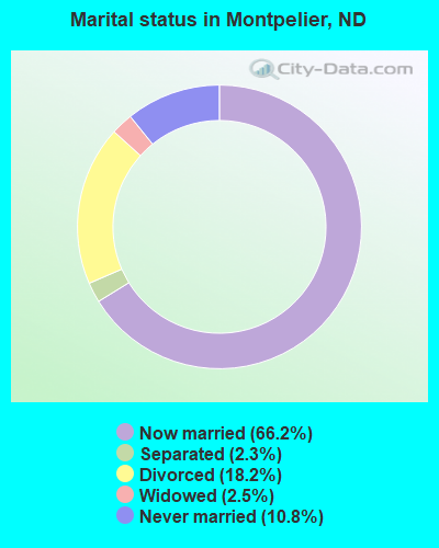 Marital status in Montpelier, ND