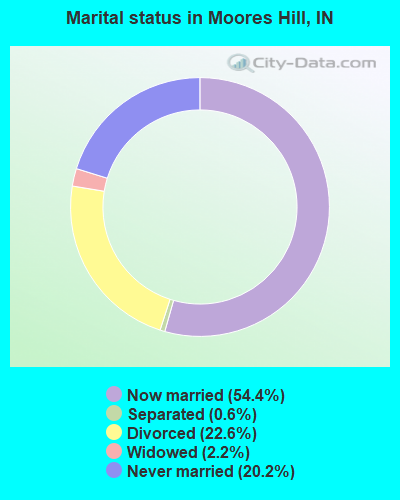 Marital status in Moores Hill, IN