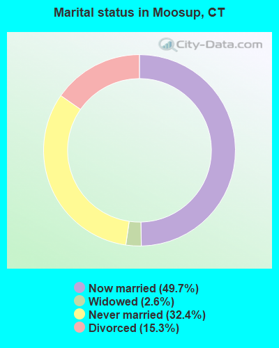 Marital status in Moosup, CT