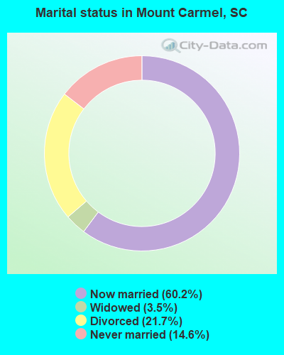 Marital status in Mount Carmel, SC