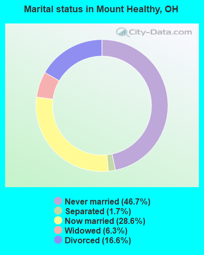 Marital status in Mount Healthy, OH