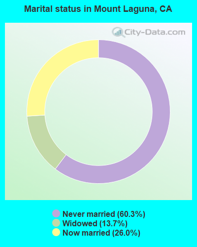 Marital status in Mount Laguna, CA