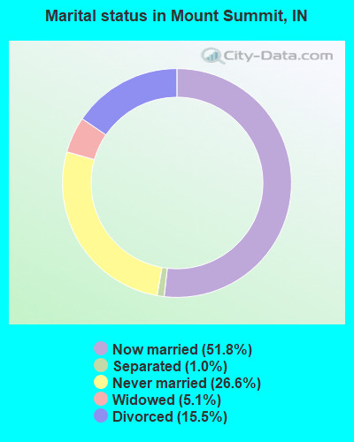 Marital status in Mount Summit, IN