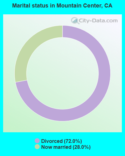 Marital status in Mountain Center, CA