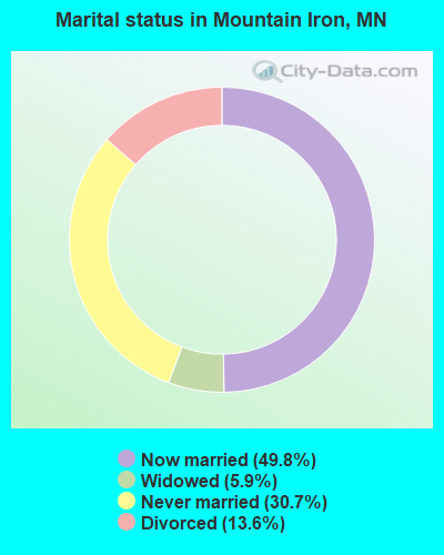 Marital status in Mountain Iron, MN