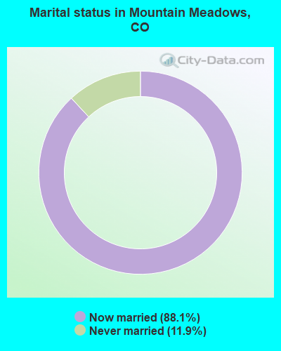 Marital status in Mountain Meadows, CO