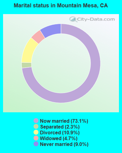 Marital status in Mountain Mesa, CA