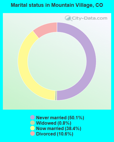 Marital status in Mountain Village, CO