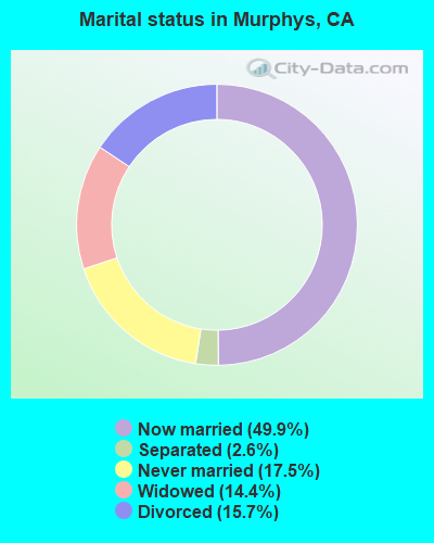 Marital status in Murphys, CA