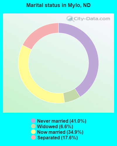 Marital status in Mylo, ND