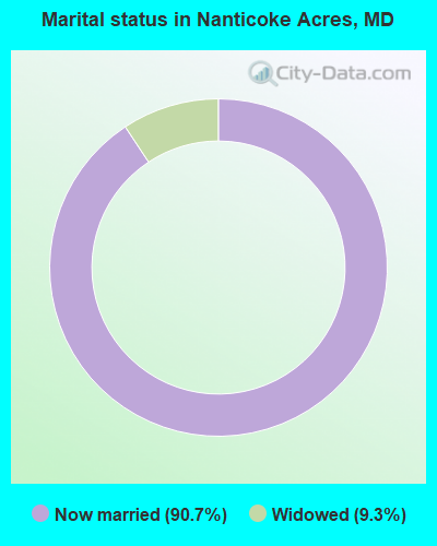 Marital status in Nanticoke Acres, MD