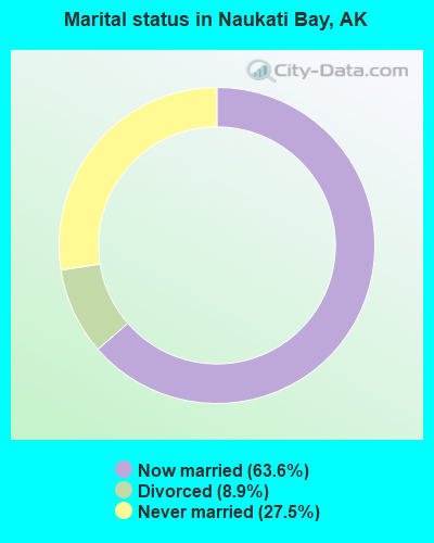 Marital status in Naukati Bay, AK