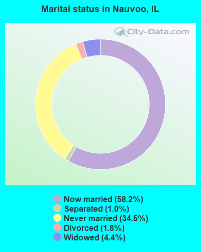 Marital status in Nauvoo, IL