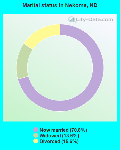 Marital status in Nekoma, ND