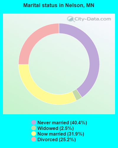 Marital status in Nelson, MN