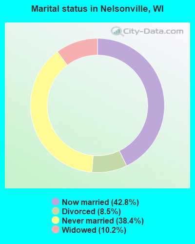 Marital status in Nelsonville, WI