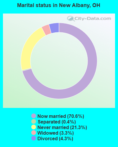 Marital status in New Albany, OH