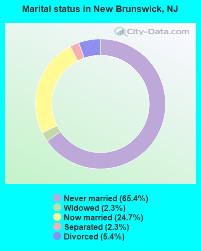 Marital status in New Brunswick, NJ