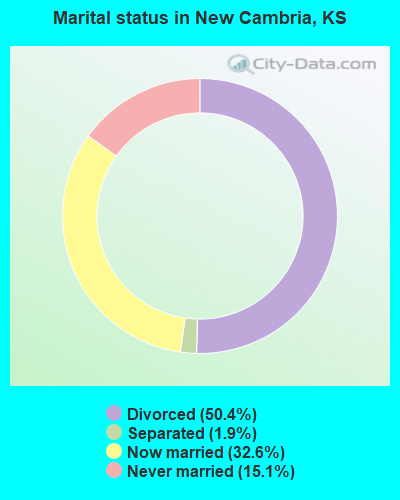 Marital status in New Cambria, KS