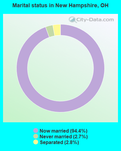 Marital status in New Hampshire, OH