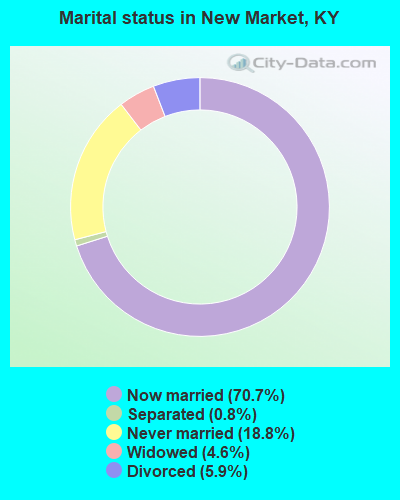 Marital status in New Market, KY