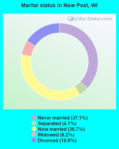 Marital status in New Post, WI