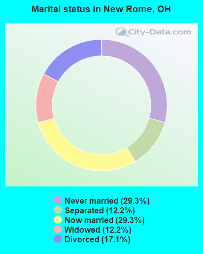 Marital status in New Rome, OH