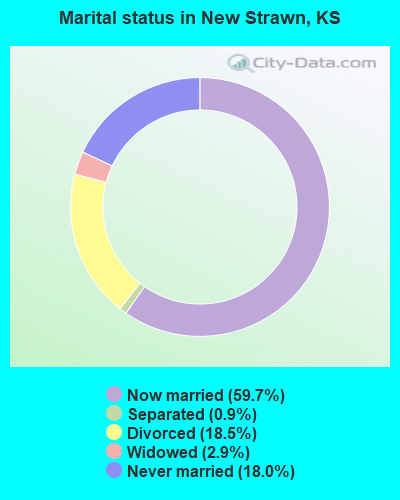 Marital status in New Strawn, KS