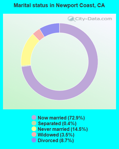 Marital status in Newport Coast, CA