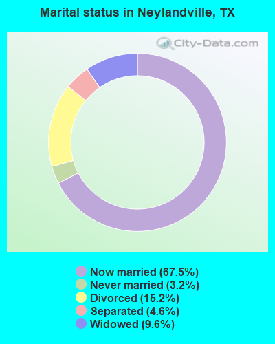 Marital status in Neylandville, TX