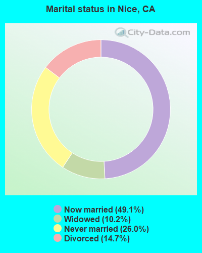 Marital status in Nice, CA
