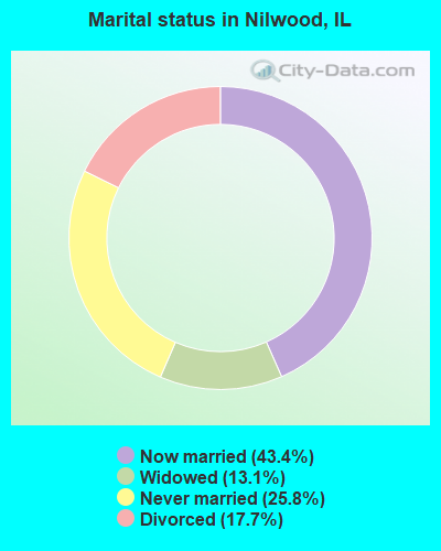 Marital status in Nilwood, IL