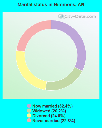 Marital status in Nimmons, AR