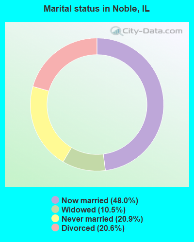 Marital status in Noble, IL