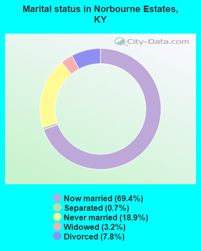 Marital status in Norbourne Estates, KY