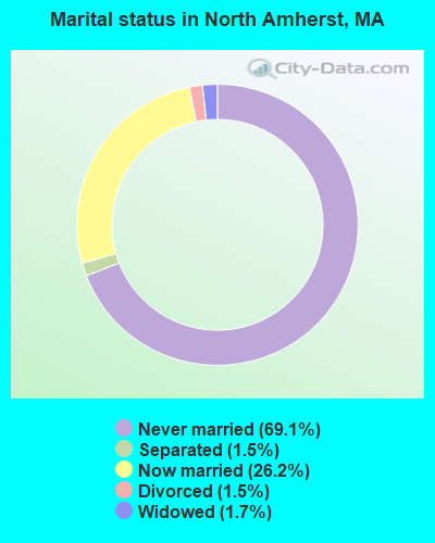 Marital status in North Amherst, MA