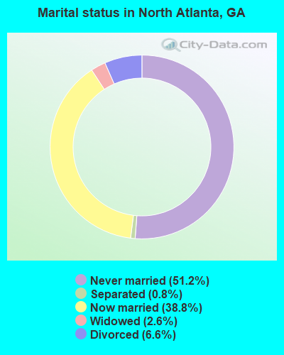 Marital status in North Atlanta, GA