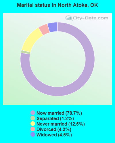 Marital status in North Atoka, OK