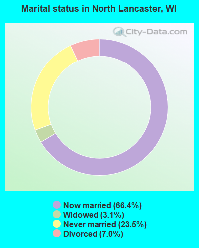 Marital status in North Lancaster, WI
