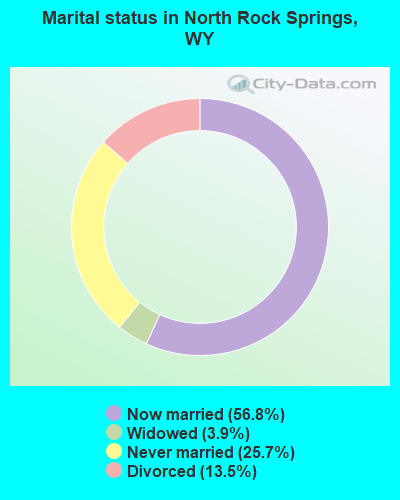 Marital status in North Rock Springs, WY