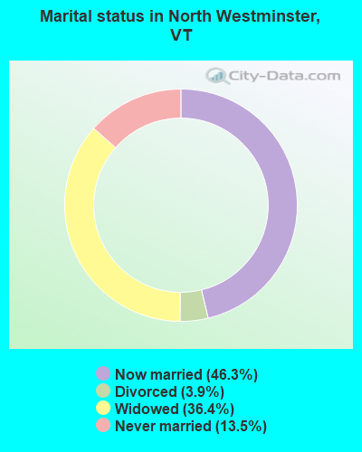 Marital status in North Westminster, VT