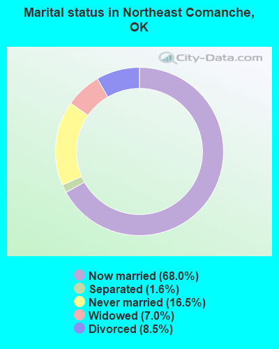 Marital status in Northeast Comanche, OK