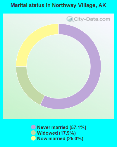 Marital status in Northway Village, AK