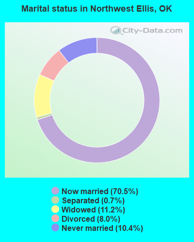 Marital status in Northwest Ellis, OK