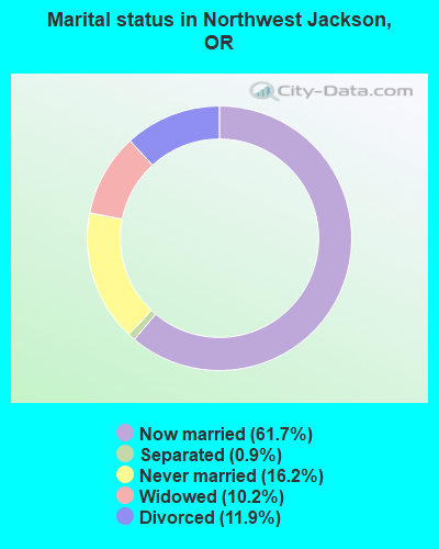 Marital status in Northwest Jackson, OR