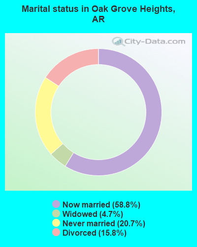 Marital status in Oak Grove Heights, AR