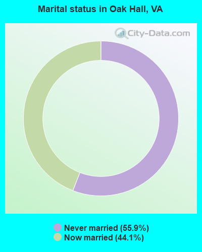 Marital status in Oak Hall, VA