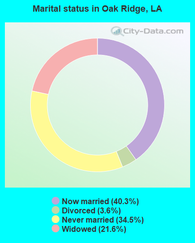 Marital status in Oak Ridge, LA