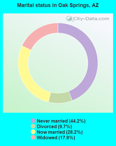 Marital status in Oak Springs, AZ