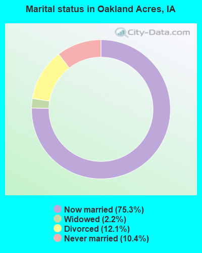 Marital status in Oakland Acres, IA